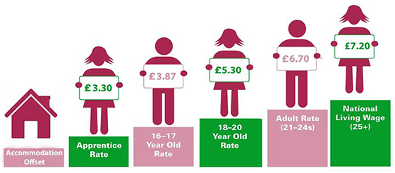 NATIONAL LIVING WAGE